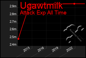 Total Graph of Ugawtmilk