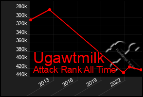 Total Graph of Ugawtmilk