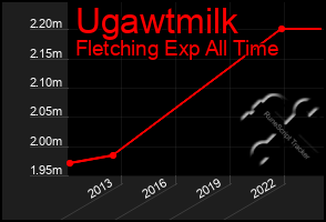 Total Graph of Ugawtmilk