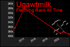Total Graph of Ugawtmilk