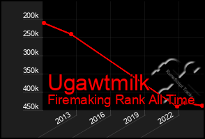 Total Graph of Ugawtmilk