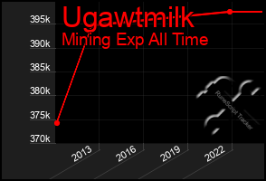 Total Graph of Ugawtmilk