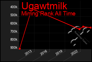 Total Graph of Ugawtmilk