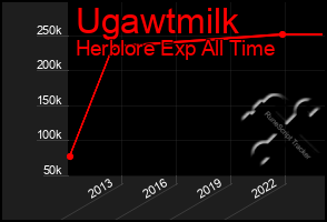 Total Graph of Ugawtmilk