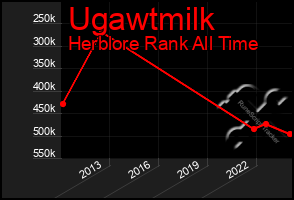 Total Graph of Ugawtmilk