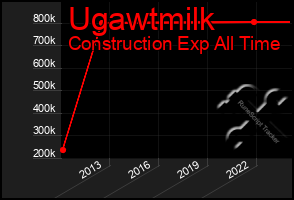 Total Graph of Ugawtmilk