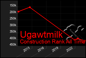 Total Graph of Ugawtmilk