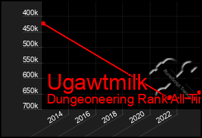 Total Graph of Ugawtmilk