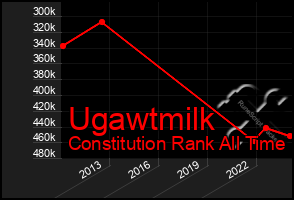 Total Graph of Ugawtmilk