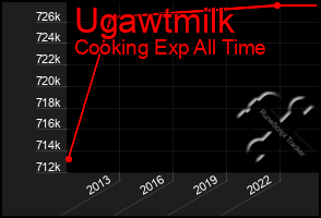 Total Graph of Ugawtmilk