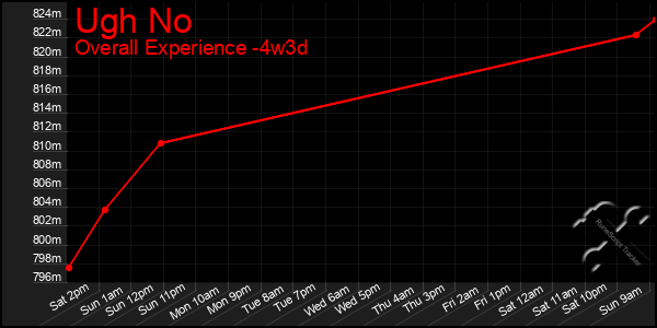 Last 31 Days Graph of Ugh No