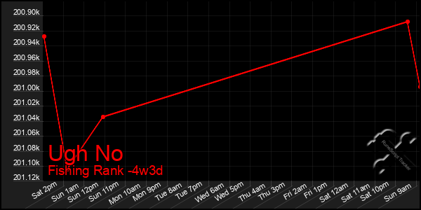 Last 31 Days Graph of Ugh No