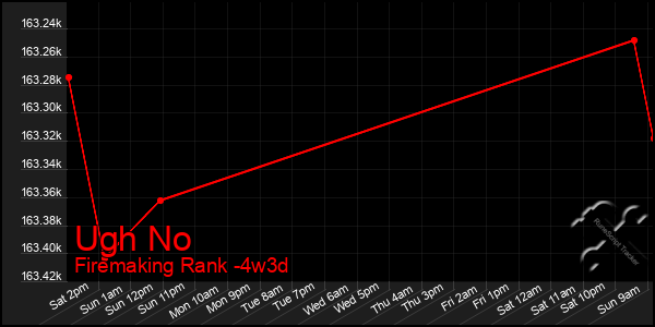 Last 31 Days Graph of Ugh No