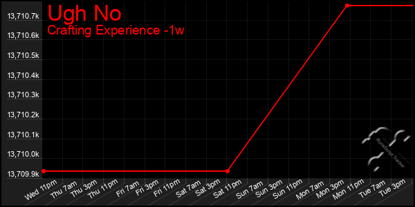 Last 7 Days Graph of Ugh No