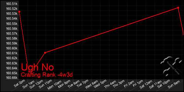 Last 31 Days Graph of Ugh No