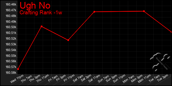 Last 7 Days Graph of Ugh No