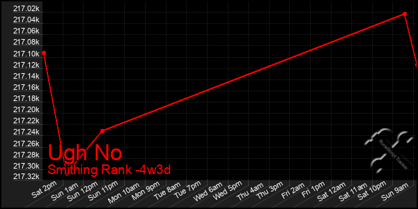 Last 31 Days Graph of Ugh No