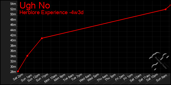 Last 31 Days Graph of Ugh No