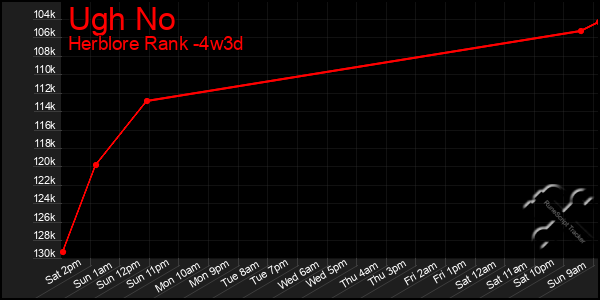 Last 31 Days Graph of Ugh No