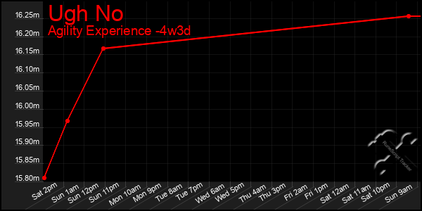 Last 31 Days Graph of Ugh No