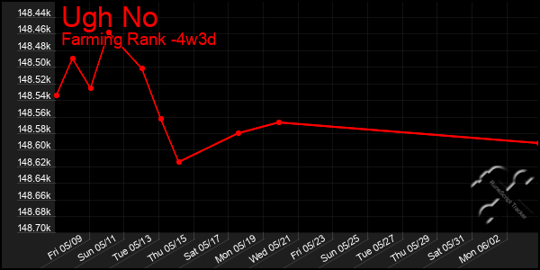 Last 31 Days Graph of Ugh No