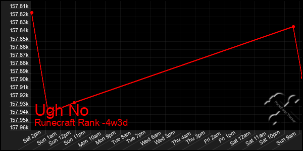 Last 31 Days Graph of Ugh No