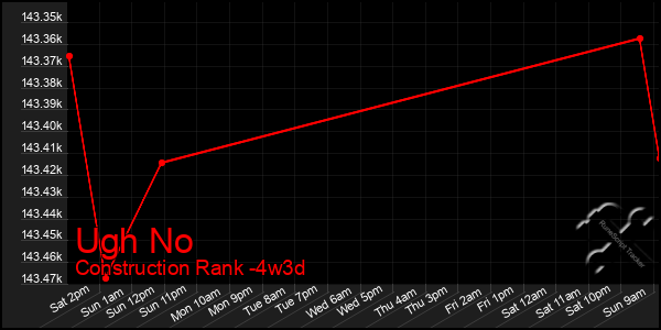 Last 31 Days Graph of Ugh No