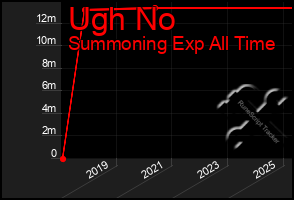 Total Graph of Ugh No