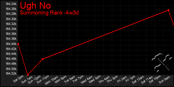 Last 31 Days Graph of Ugh No