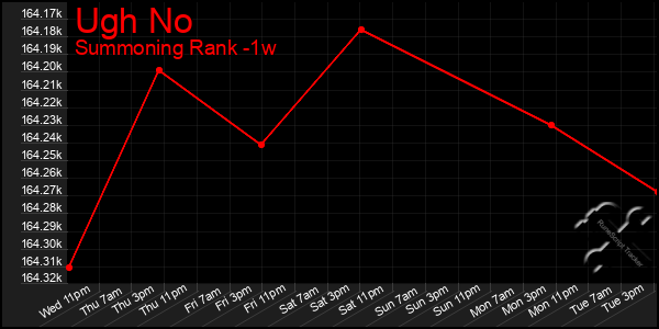 Last 7 Days Graph of Ugh No