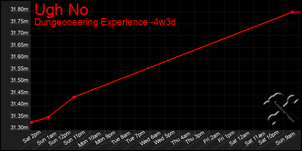 Last 31 Days Graph of Ugh No