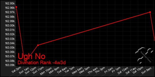 Last 31 Days Graph of Ugh No