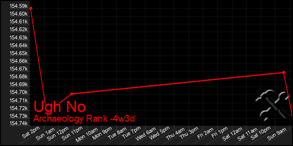 Last 31 Days Graph of Ugh No