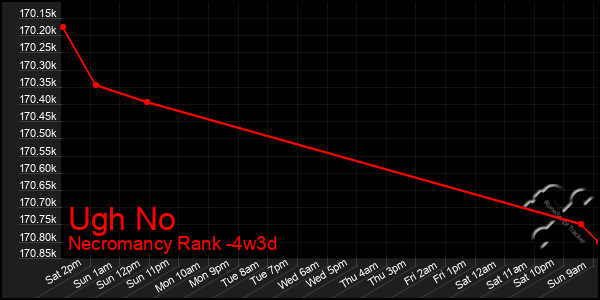 Last 31 Days Graph of Ugh No