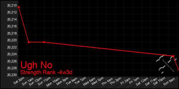 Last 31 Days Graph of Ugh No