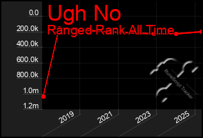 Total Graph of Ugh No