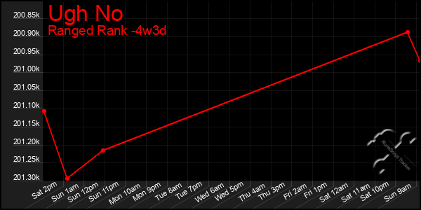 Last 31 Days Graph of Ugh No