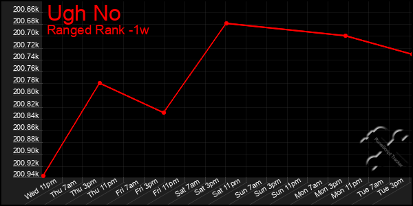 Last 7 Days Graph of Ugh No