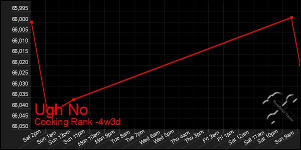 Last 31 Days Graph of Ugh No