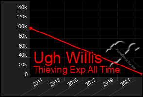 Total Graph of Ugh Willis