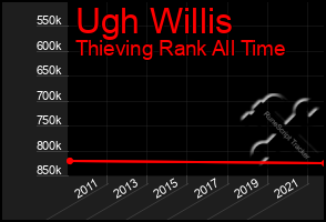 Total Graph of Ugh Willis