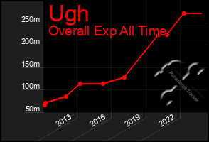 Total Graph of Ugh