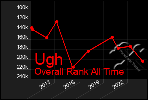 Total Graph of Ugh