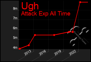 Total Graph of Ugh