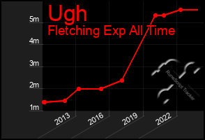 Total Graph of Ugh