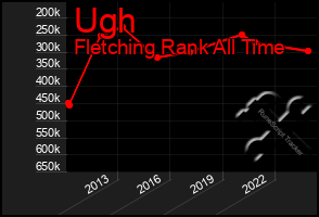 Total Graph of Ugh