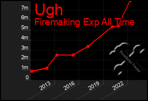 Total Graph of Ugh