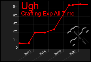 Total Graph of Ugh