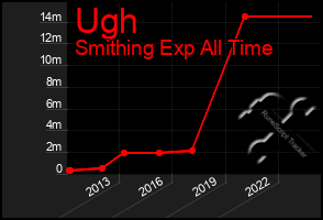 Total Graph of Ugh