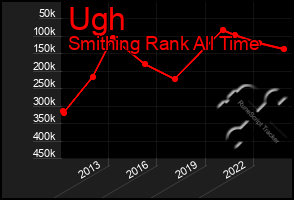 Total Graph of Ugh